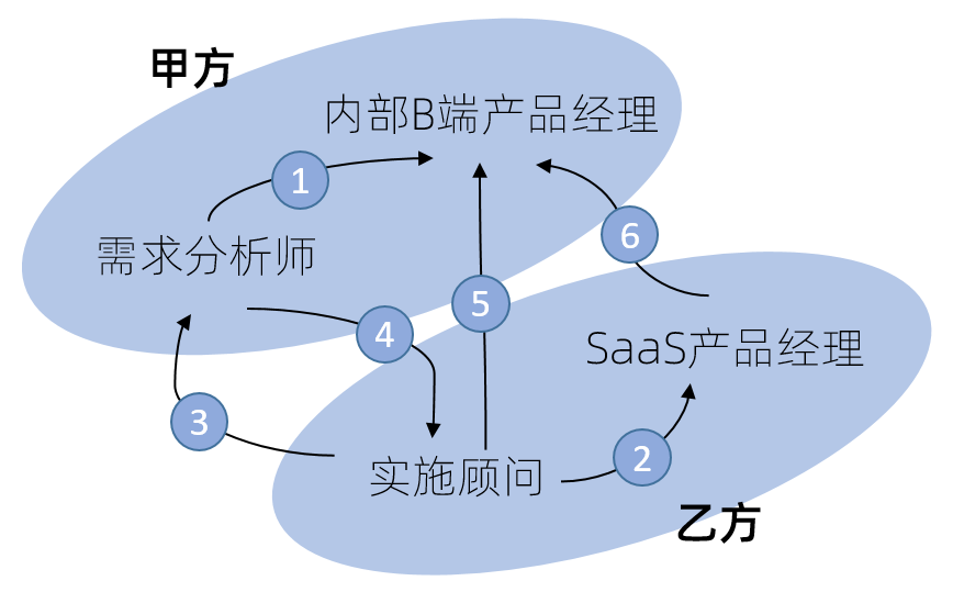 聊聊广义的B端产品人