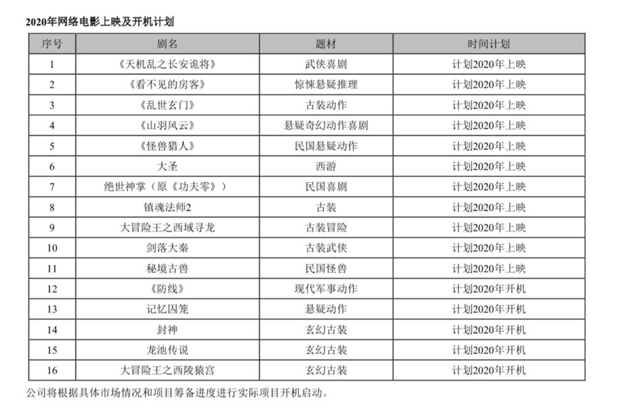 财务如何分析一个行业，我们从25份影视公司2019财报说起