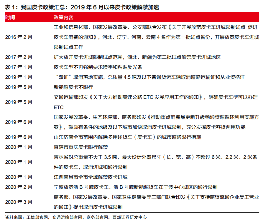 或迎200万辆市场规模，中国皮卡终于走进春天？