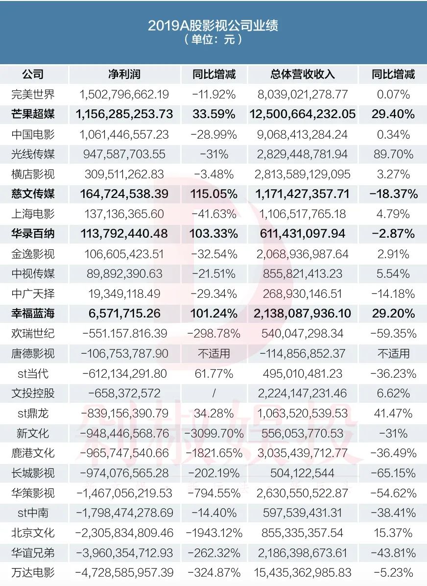 财务如何分析一个行业，我们从25份影视公司2019财报说起