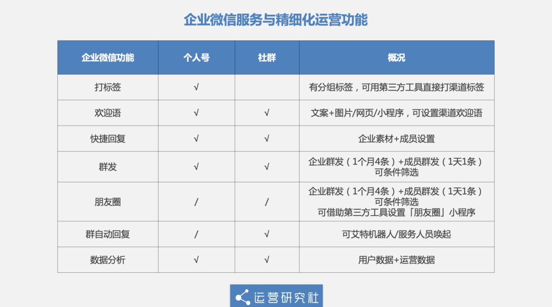 用企业微信日赚1000万+，它的“私域流量”功能有多香？