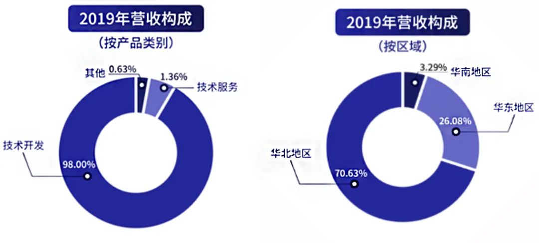 银行业搭上“新基建”东风，IT商迎爆发契机？