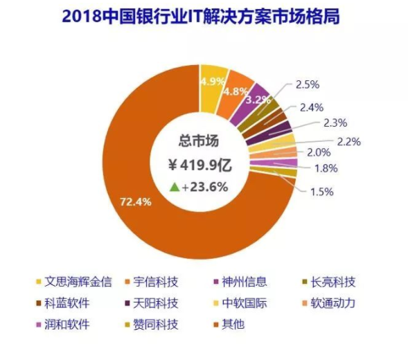 银行业搭上“新基建”东风，IT商迎爆发契机？