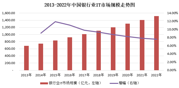 银行业搭上“新基建”东风，IT商迎爆发契机？