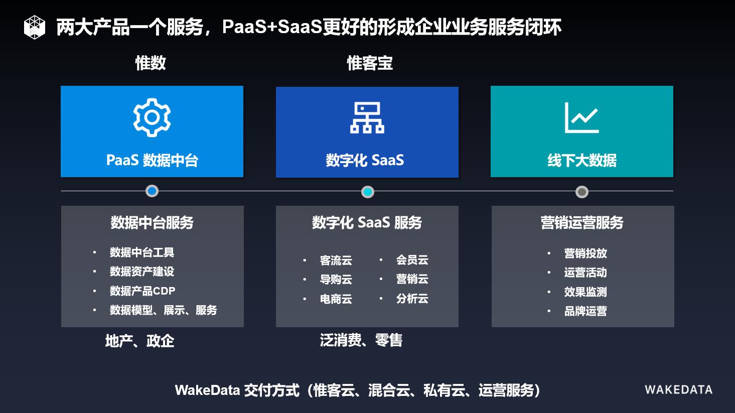 36氪首发 | 数字化升级服务商「WakeData惟客数据」完成红点中国、红杉中国1000万美元B轮融资