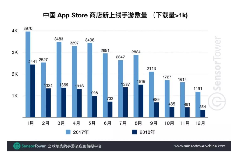 4月份版号严控，共110款游戏过审，2020年全年版号预计1300款