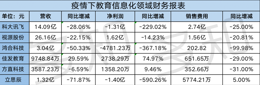 15家教育上市公司“消失的第一季度”：11家负增长，4家逆势上扬