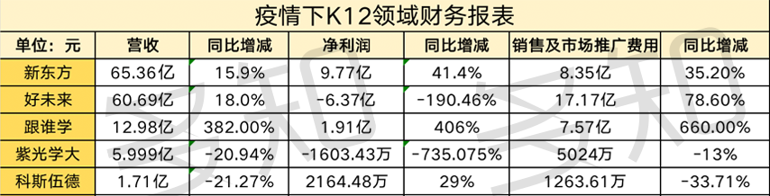 15家教育上市公司“消失的第一季度”：11家负增长，4家逆势上扬