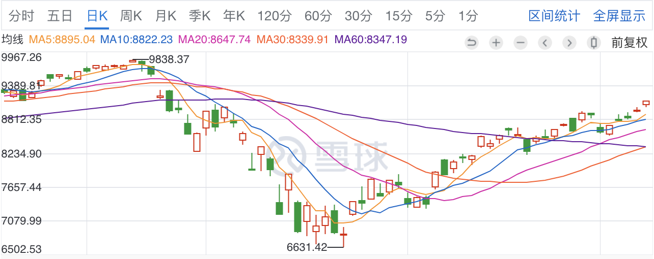 最前线｜科技巨头FAAMG带领美股反弹，纳指已抹平年内跌幅、上涨1.66%