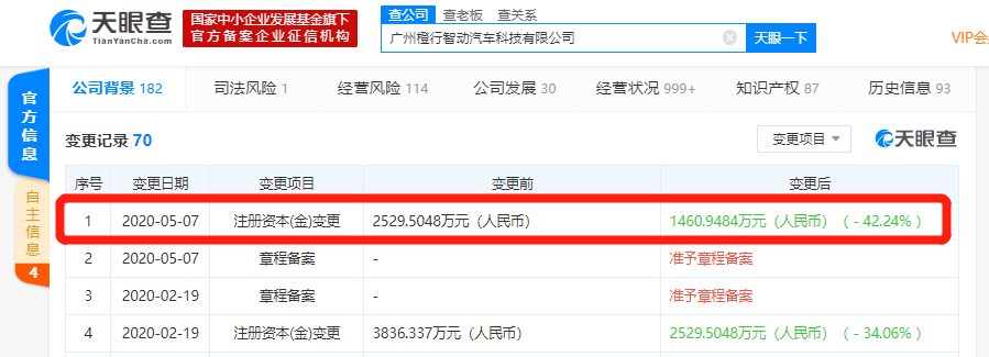 小鹏汽车旗下公司发生工商变更，注册资本减少至约1460.9万元