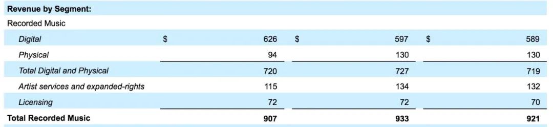 全球录制音乐总收入破200亿美元，华纳音乐或将易主？