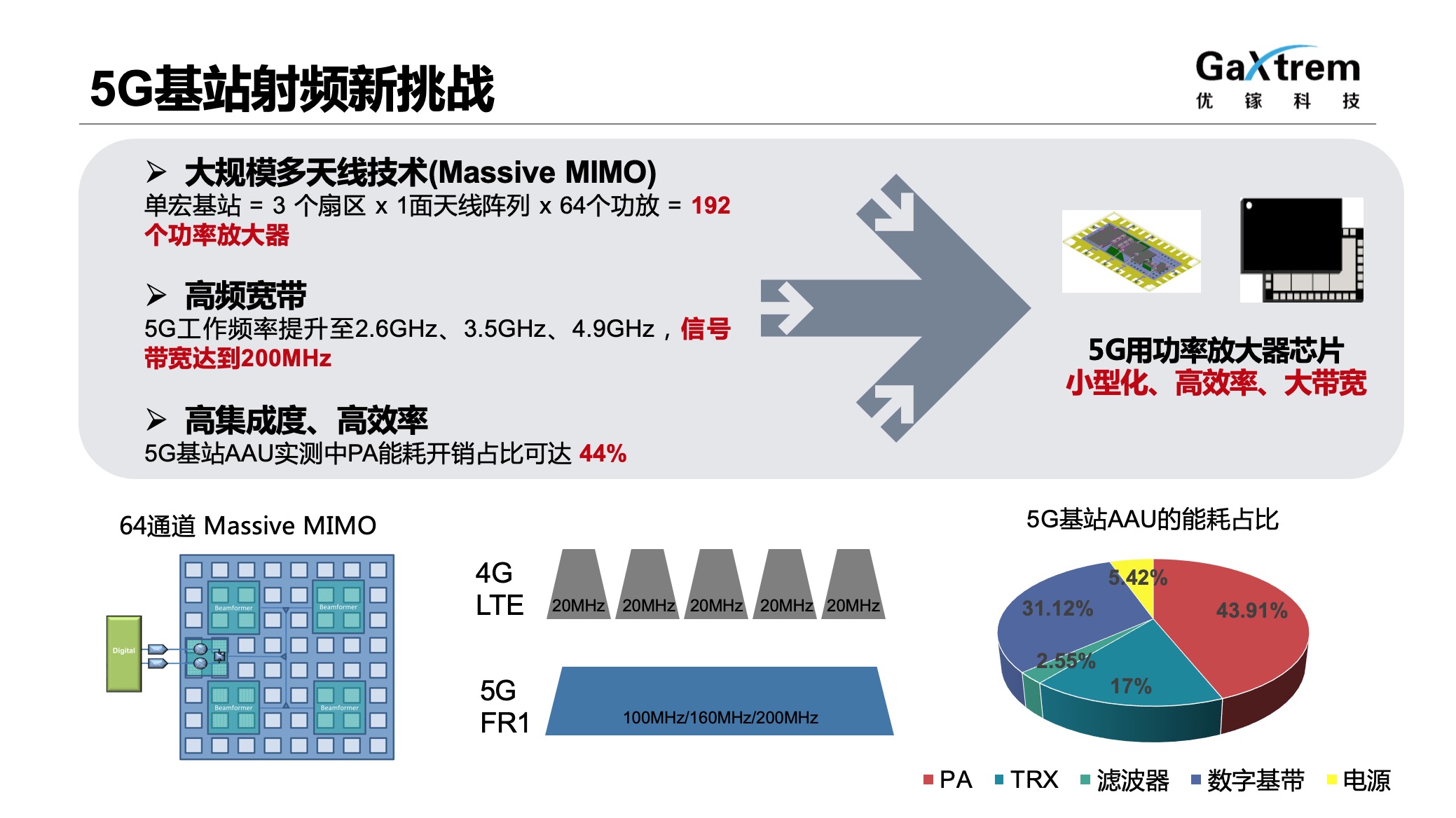 “小型化、高效率、大带宽”，「优镓科技」研发 5G 基站端氮化镓射频功放芯片