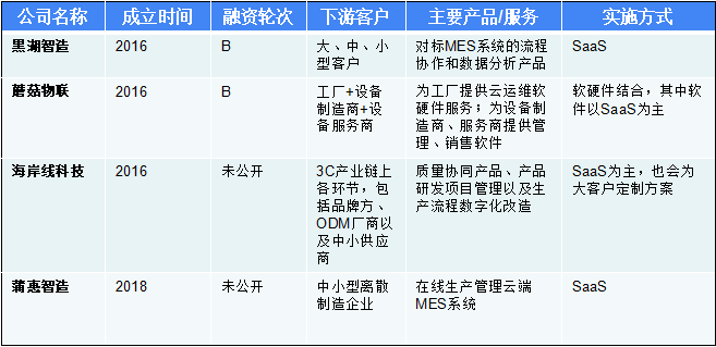 36氪深度研究 | 寻找工业互联网独角兽：年收入增速普遍超2倍，营收过亿玩家已显现