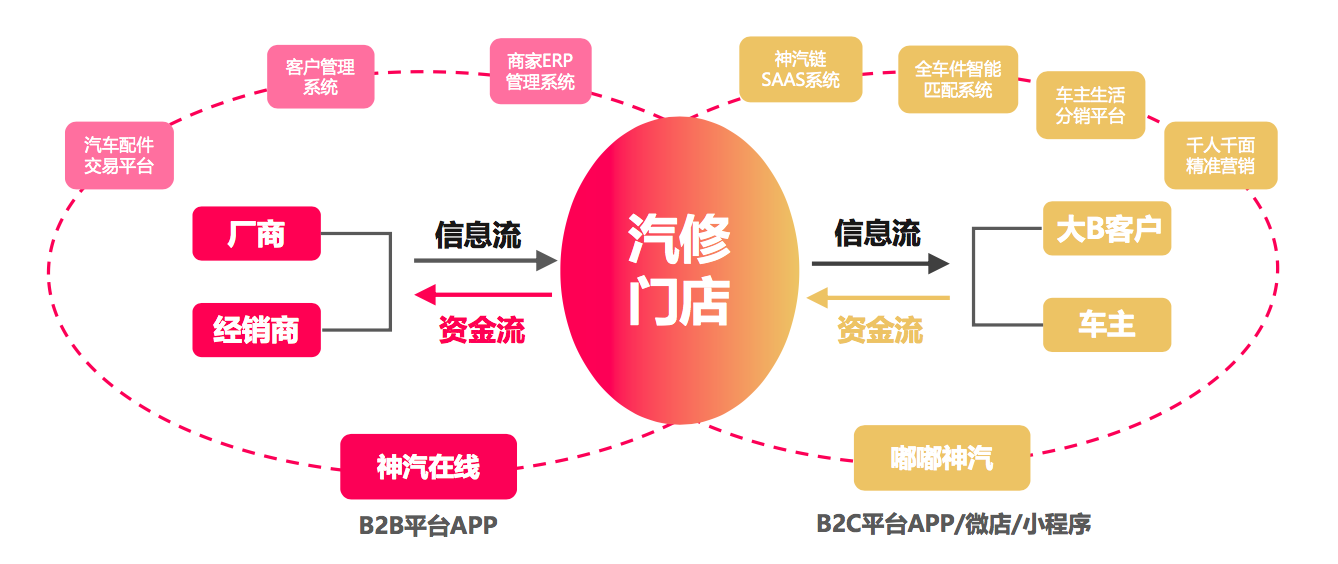 「神汽在线」：服务70万汽修门店，以S2B2C模式提升行业效率