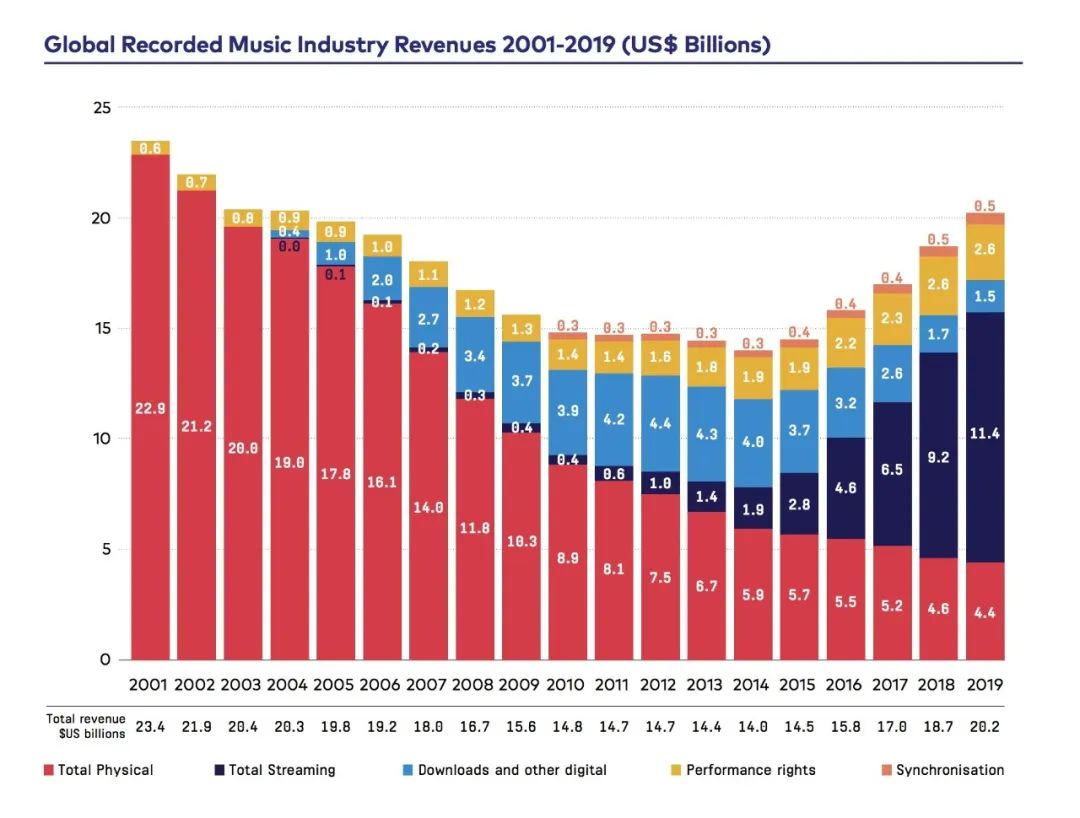 全球录制音乐总收入破200亿美元，华纳音乐或将易主？