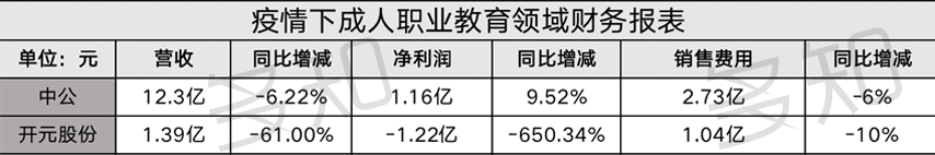 15家教育上市公司“消失的第一季度”：11家负增长，4家逆势上扬