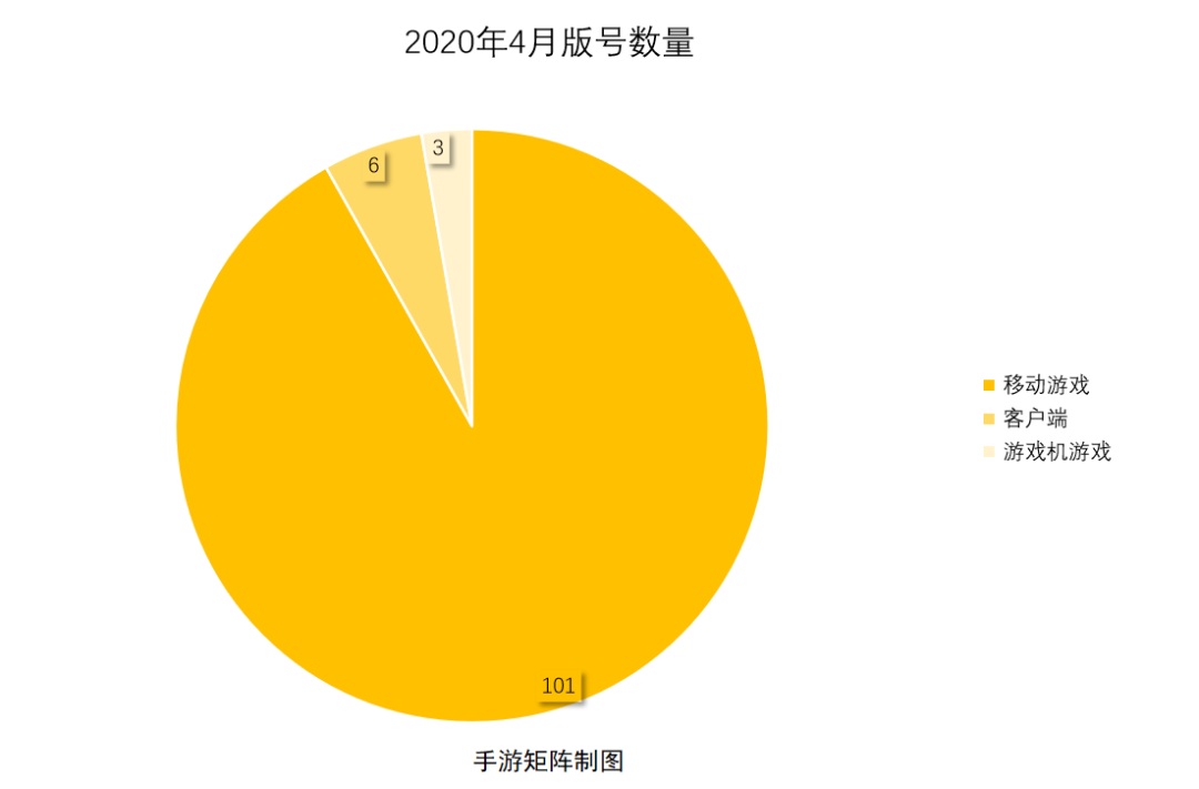 4月份版号严控，共110款游戏过审，2020年全年版号预计1300款