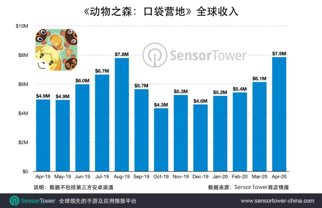 Sensor Tower：《动物之森：口袋营地》总收入突破1.5亿美元