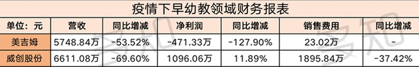 15家教育上市公司“消失的第一季度”：11家负增长，4家逆势上扬