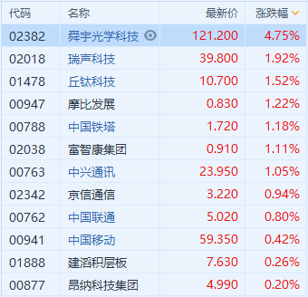 最前线丨华为概念股今日集体上涨，舜宇光学科技盘中一度涨近8%