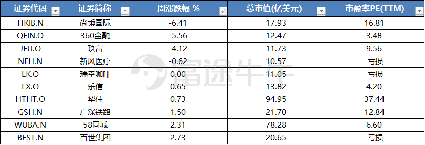 中概股一周精选：纳指再创新高，中概股浪潮涌动