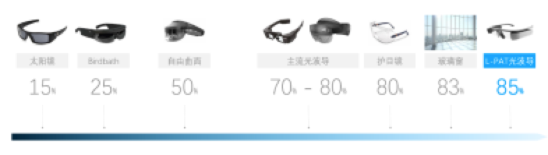 潮科技 | 「亮亮视野」发布新一代超短焦 AR 光学模组，已经实现量产