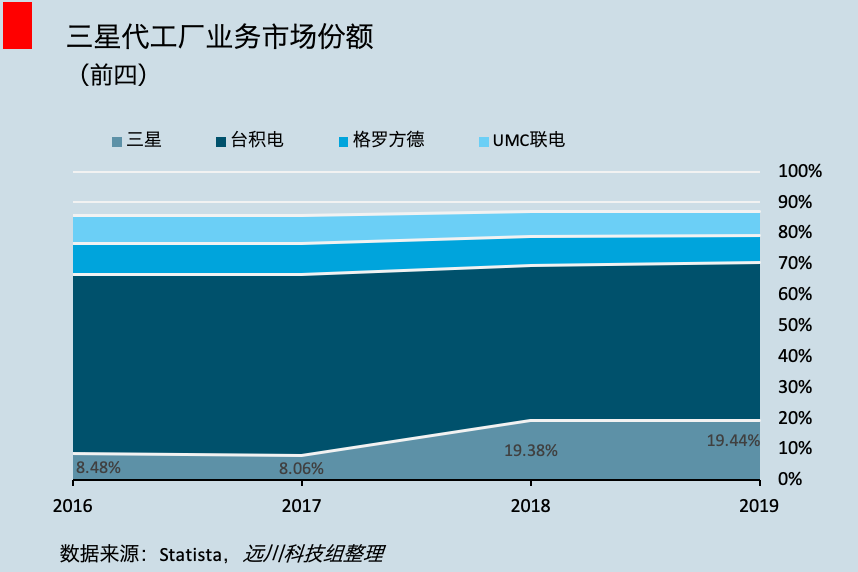 韩国样本：从卖手机到登顶半导体的三星