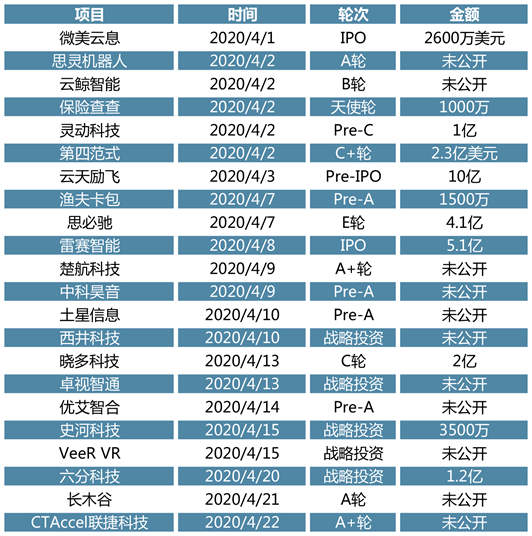 4月投资趋势回顾：疫情带来行业新机会