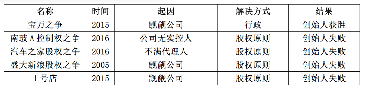股权斗争的四大派系，当当、比特大陆pick了这一种 | 超级观点