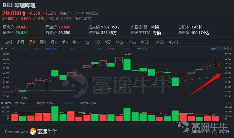 中概股一周精选：纳指再创新高，中概股浪潮涌动