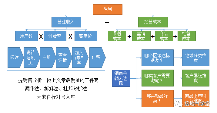 数据分析这么做，销售看了拍手叫好