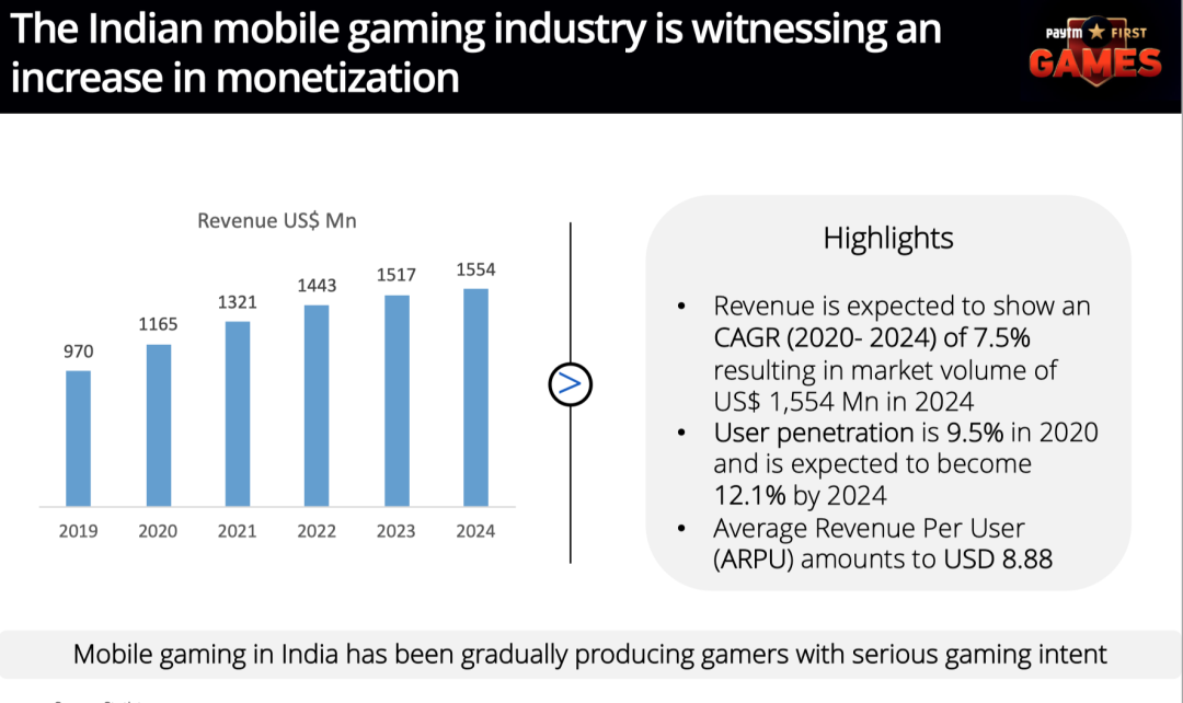 Paytm游戏运营官：平台涌现、付费增长、电竞火热，印度游戏机遇期来临