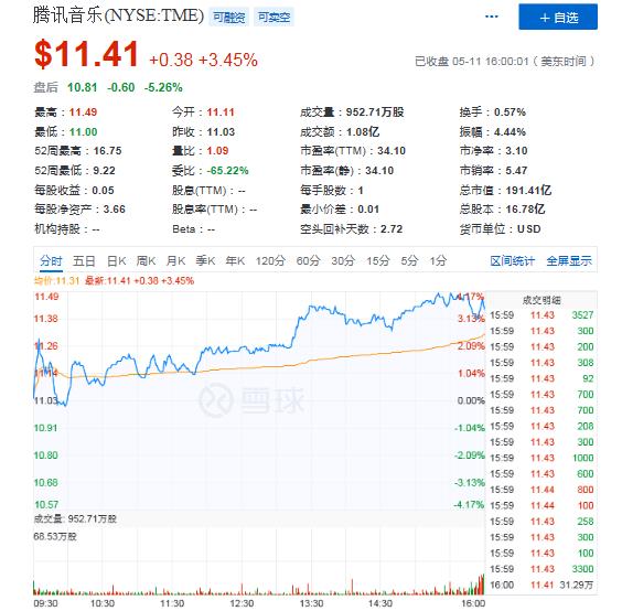 Q1营收不及预期且净利润下滑，腾讯音乐“不好听”了么？