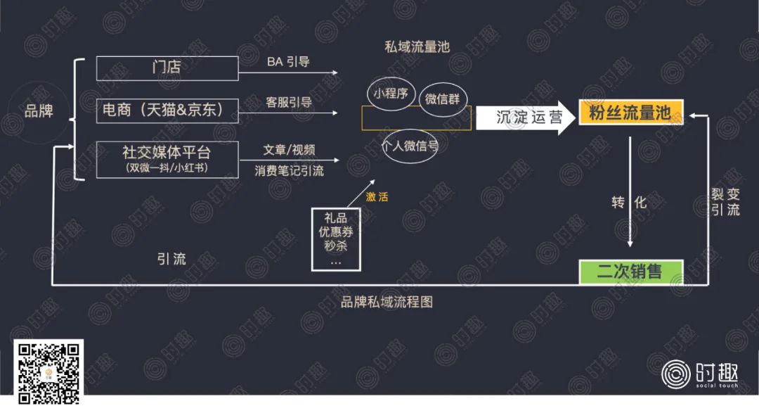 营销人对“私域流量”到底有多少误会？