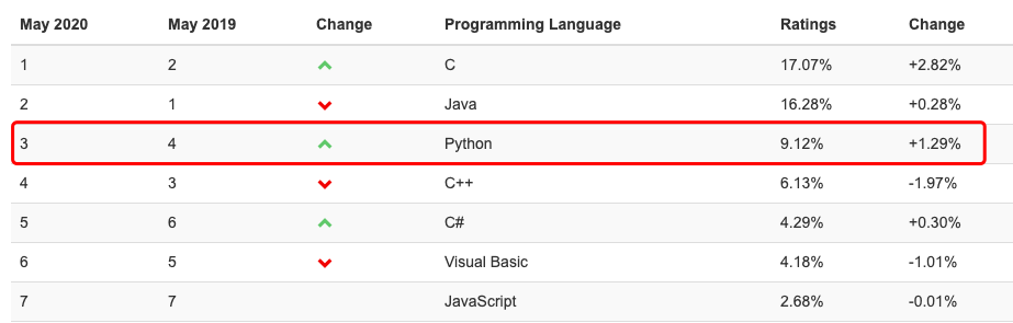 Go 远超 Python，机器学习人才极度稀缺，全球 16,655 位程序员告诉你这些真相
