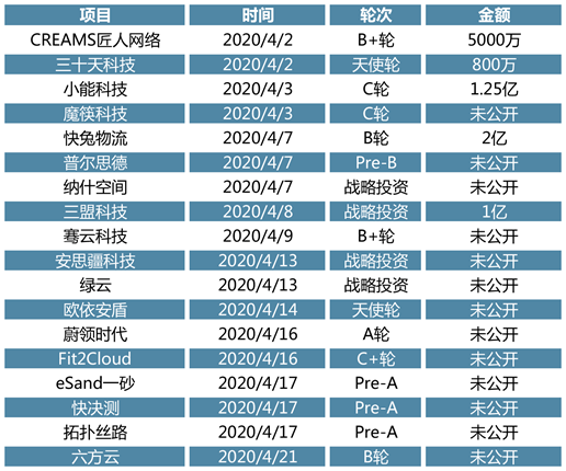 4月投资趋势回顾：疫情带来行业新机会