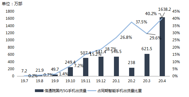 最前线 | 信通院：4月国内智能手机出货量突破4000万，创2017年9月以来新高