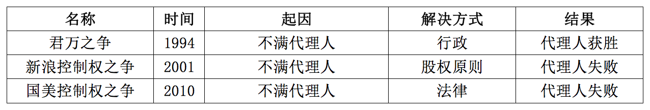 股权斗争的四大派系，当当、比特大陆pick了这一种 | 超级观点