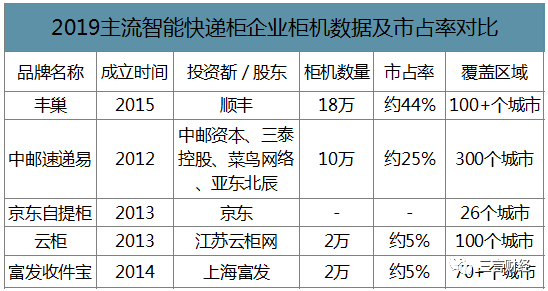 丰巢争议背后：那剩下的30%玩家和国外快递柜是咋运作的？