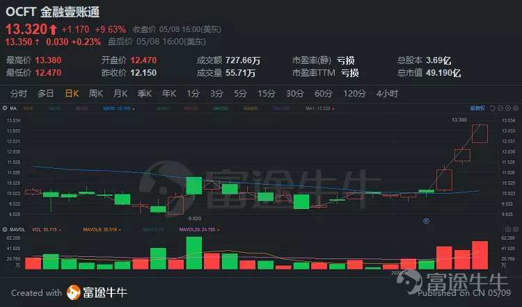 中概股一周精选：纳指再创新高，中概股浪潮涌动