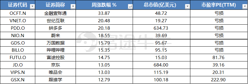 中概股一周精选：纳指再创新高，中概股浪潮涌动