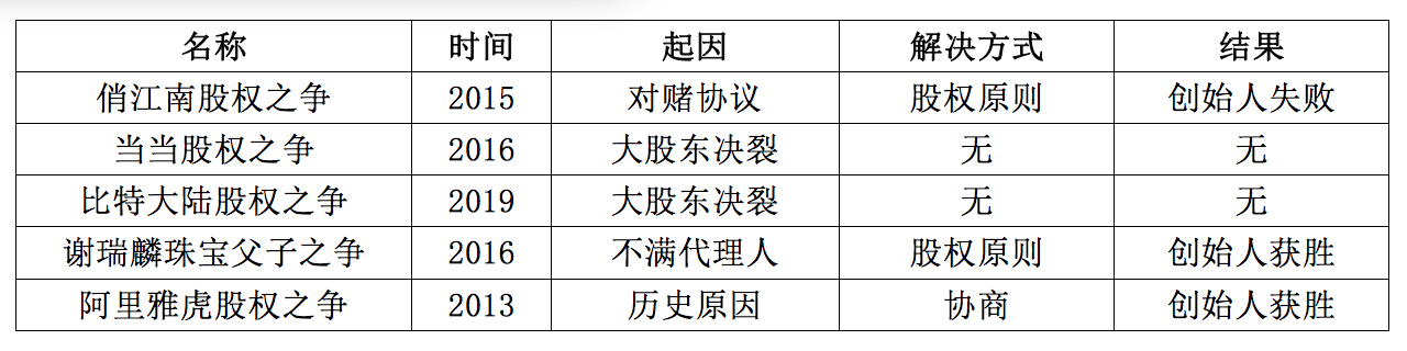 股权斗争的四大派系，当当、比特大陆pick了这一种 | 超级观点