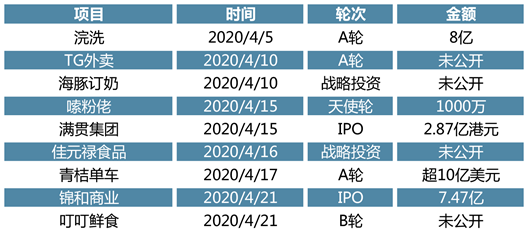 4月投资趋势回顾：疫情带来行业新机会