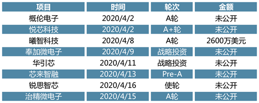 4月投资趋势回顾：疫情带来行业新机会