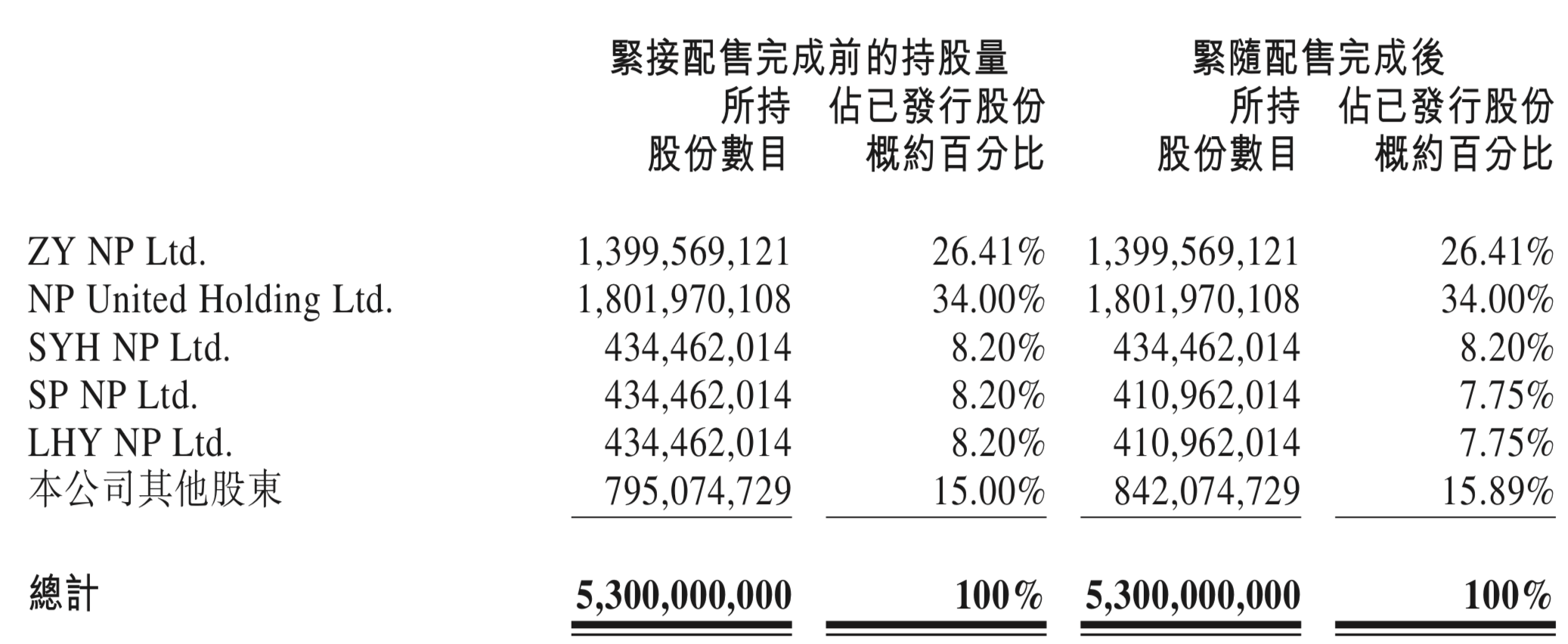 最前线丨创始团队配售4700万股套现15亿港元，海底捞部分股东持股占比小幅下降