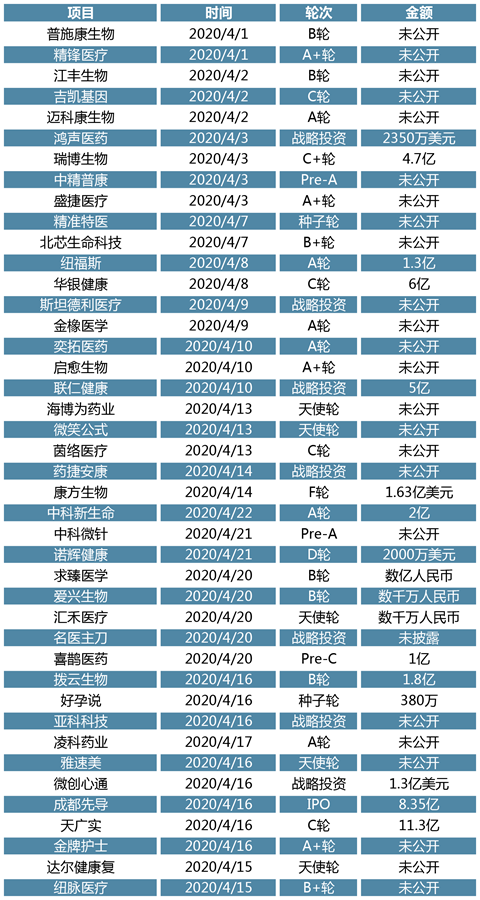 4月投资趋势回顾：疫情带来行业新机会