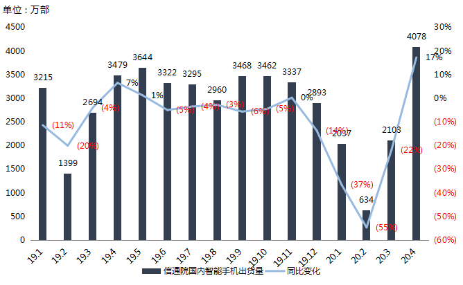 最前线 | 信通院：4月国内智能手机出货量突破4000万，创2017年9月以来新高