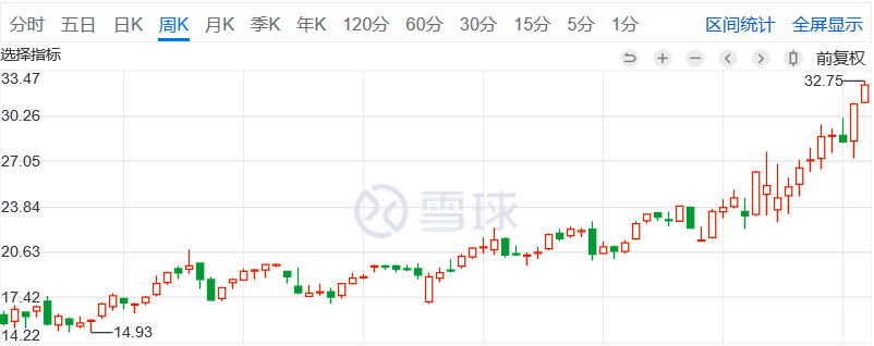 最前线 | 快递业需求恢复超预期，中通快递涨超4%创历史新高