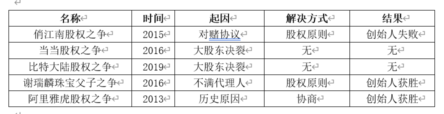 四类典型股权斗争方式复盘