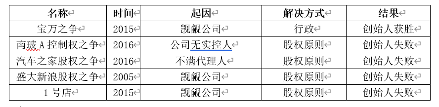 四类典型股权斗争方式复盘